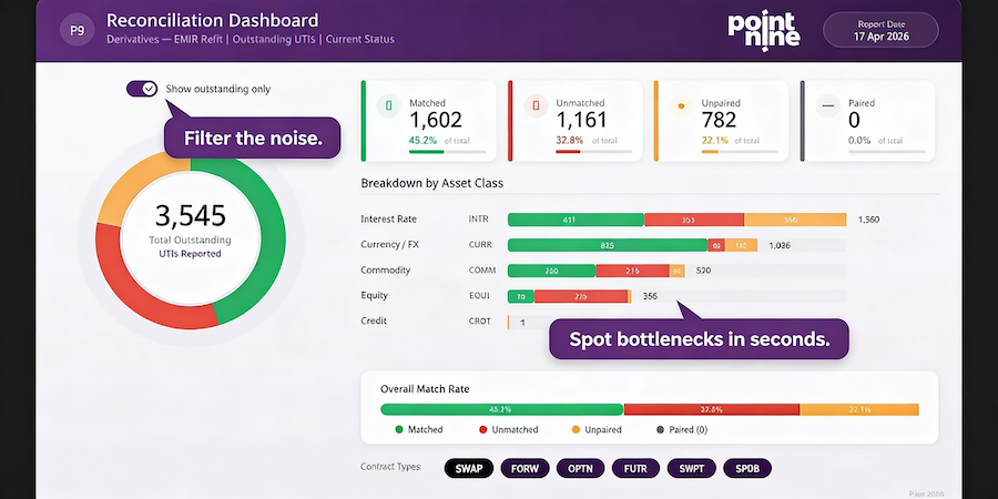 Optimising EMIR EU / UK Oversight through Targeted Exception Resolution